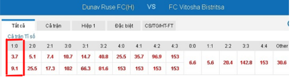 Kèo tỷ số giữa Dunav FC và FC Vitosha Bistritsa