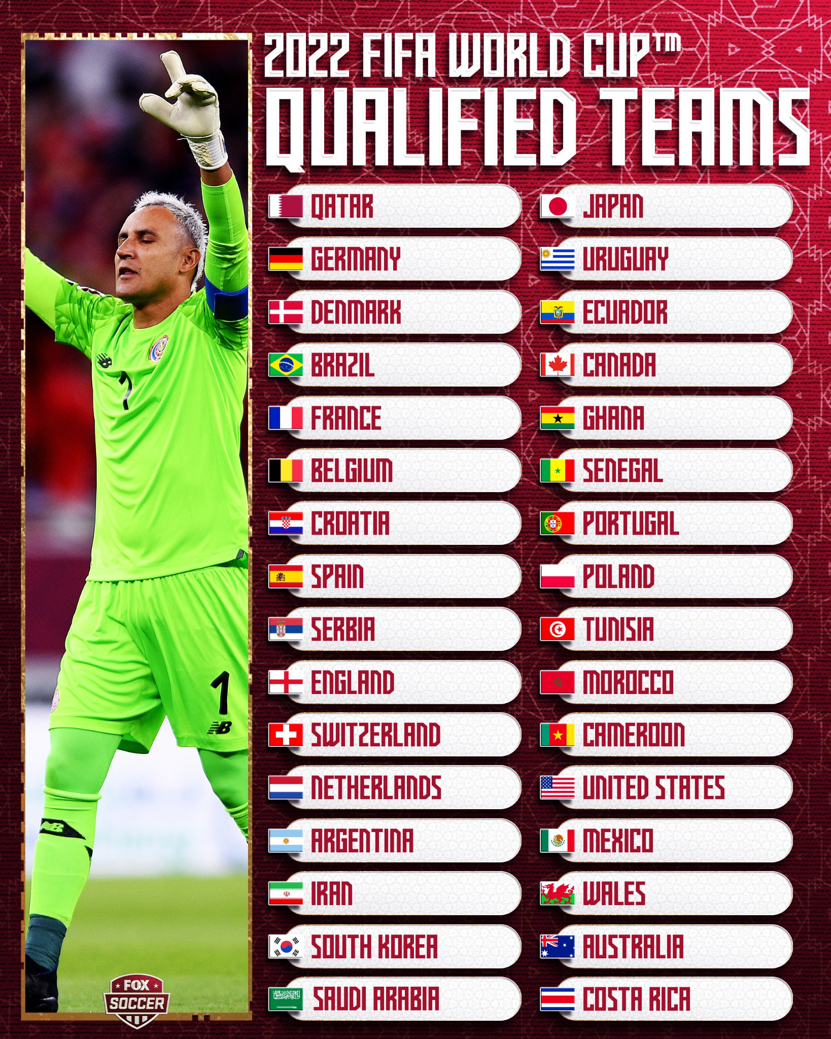 Danh sách đội thuyển tham gia World Cup 2022